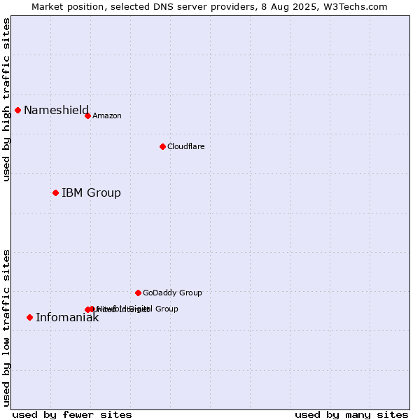 Market position of IBM Group vs. Infomaniak vs. Nameshield