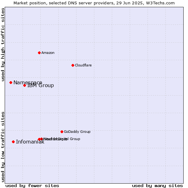 Market position of IBM Group vs. Infomaniak vs. Namespace