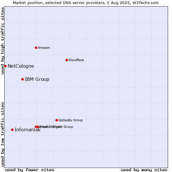 Market position of IBM Group vs. Infomaniak vs. NetCologne