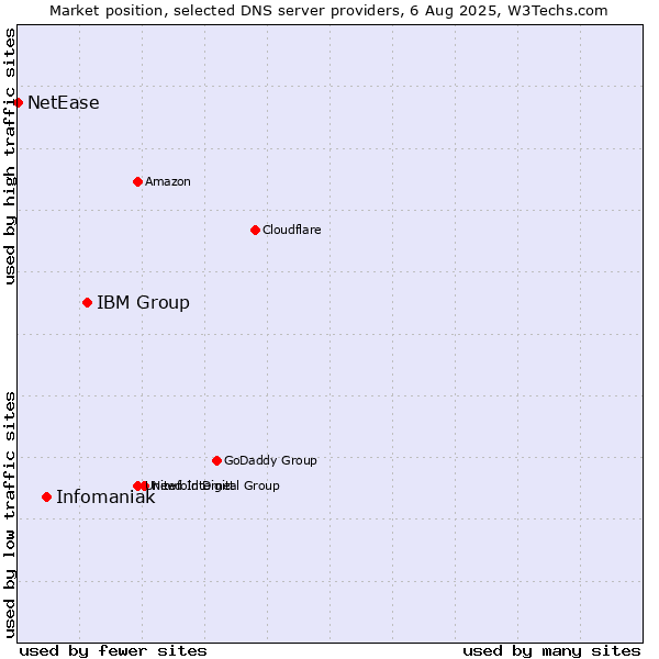 Market position of IBM Group vs. Infomaniak vs. NetEase