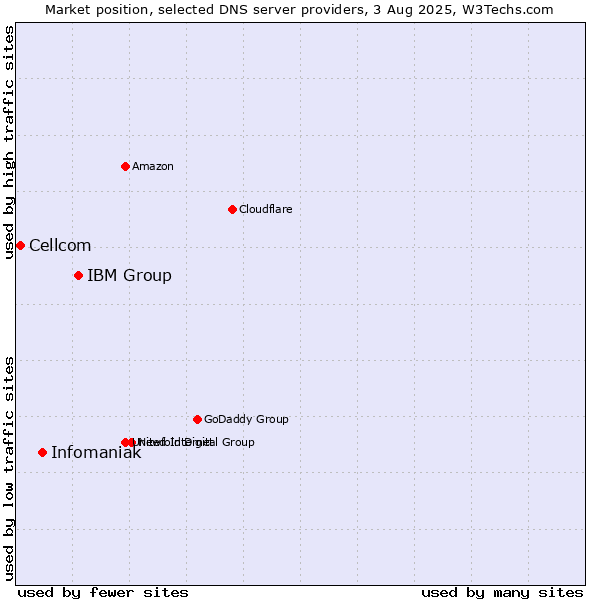 Market position of IBM Group vs. Infomaniak vs. Cellcom