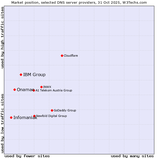 Market position of IBM Group vs. Onamae vs. Infomaniak
