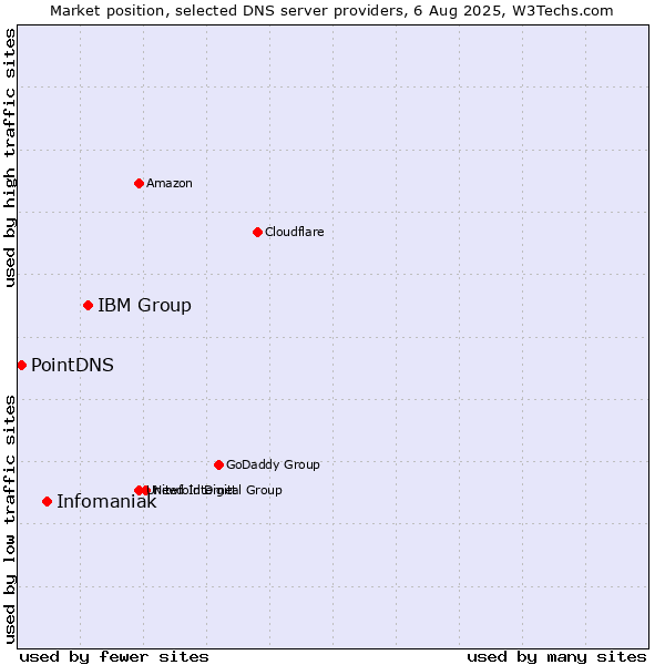 Market position of IBM Group vs. Infomaniak vs. PointDNS