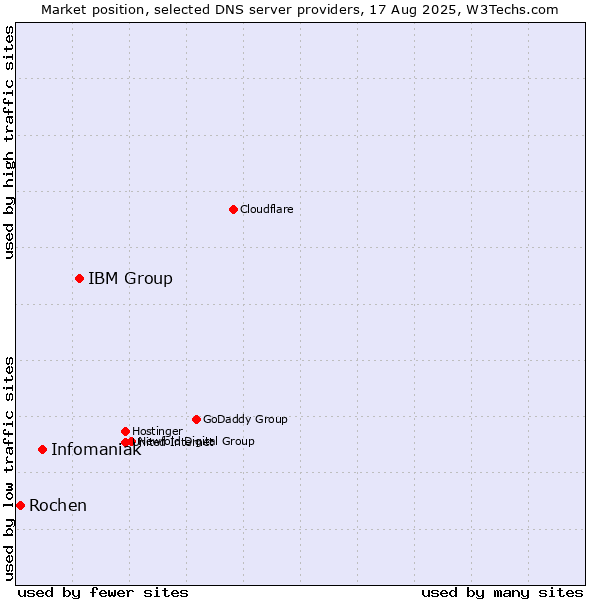 Market position of IBM Group vs. Infomaniak vs. Rochen
