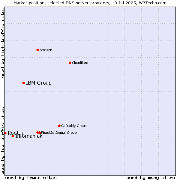 Market position of IBM Group vs. Infomaniak vs. Root.lu