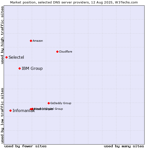Market position of IBM Group vs. Infomaniak vs. Selectel
