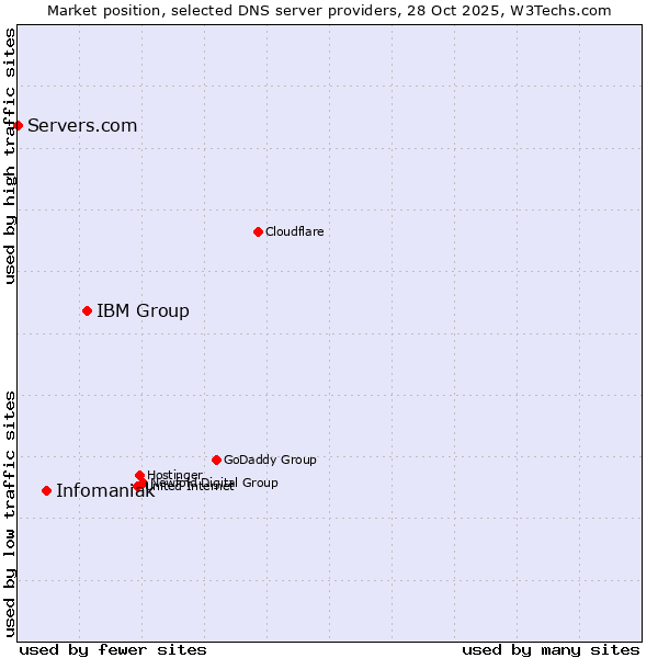 Market position of IBM Group vs. Infomaniak vs. Servers.com