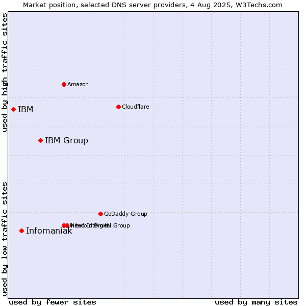Market position of IBM Group vs. Infomaniak vs. IBM