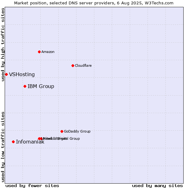 Market position of IBM Group vs. Infomaniak vs. VSHosting