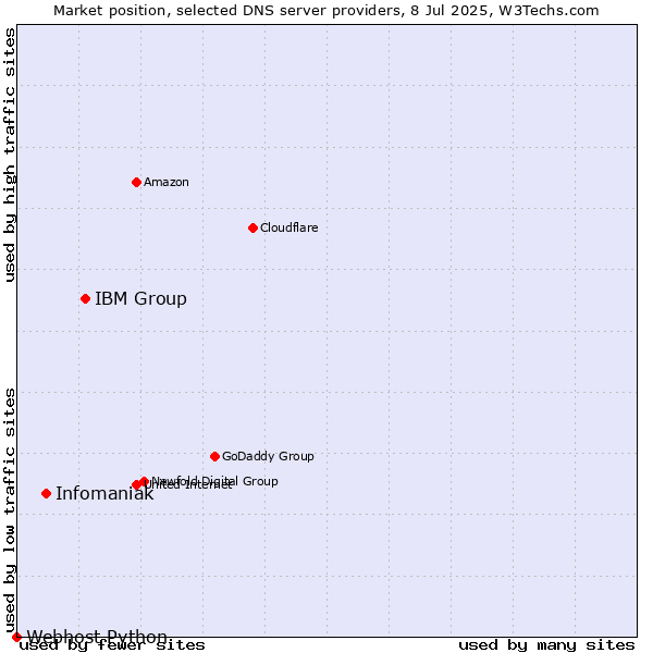 Market position of IBM Group vs. Infomaniak vs. Webhost Python