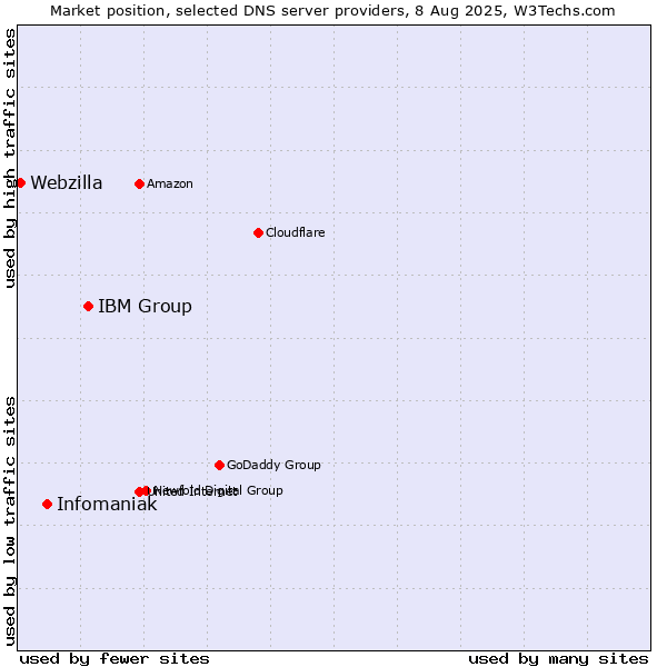 Market position of IBM Group vs. Infomaniak vs. Webzilla