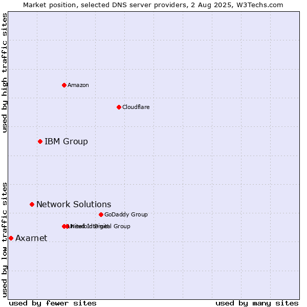 Market position of IBM Group vs. Network Solutions vs. Axarnet