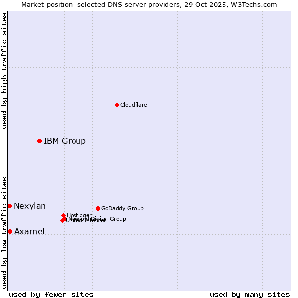 Market position of IBM Group vs. Axarnet vs. Nexylan