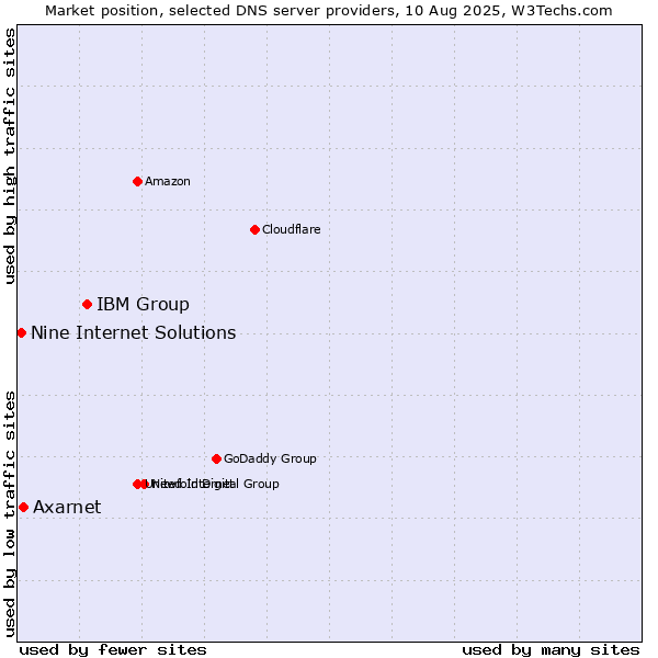 Market position of IBM Group vs. Axarnet vs. Nine Internet Solutions