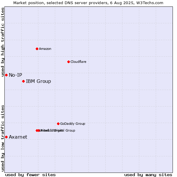 Market position of IBM Group vs. Axarnet vs. No-IP