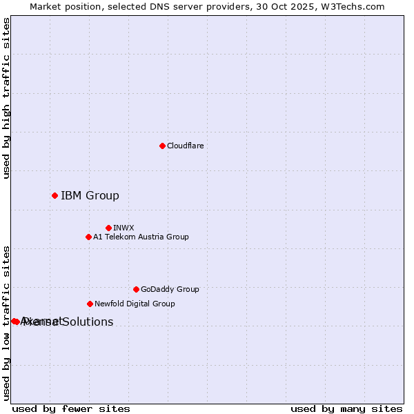 Market position of IBM Group vs. Piensa Solutions vs. Axarnet
