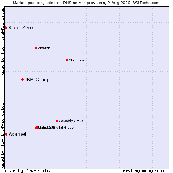 Market position of IBM Group vs. Axarnet vs. RcodeZero