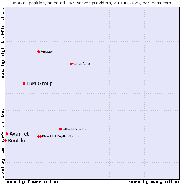 Market position of IBM Group vs. Axarnet vs. Root.lu