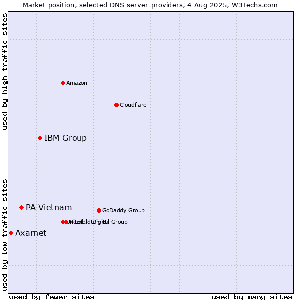 Market position of IBM Group vs. PA Vietnam vs. Axarnet