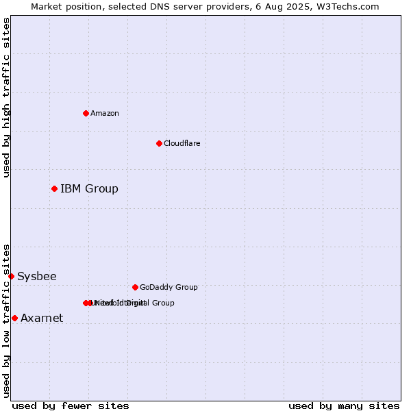 Market position of IBM Group vs. Axarnet vs. Sysbee