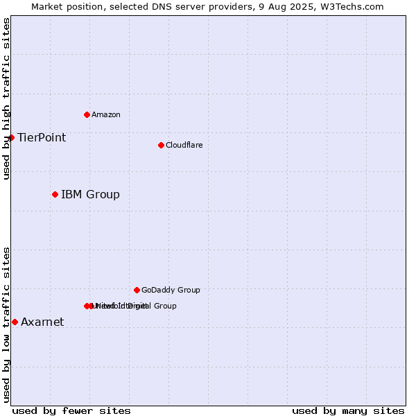 Market position of IBM Group vs. Axarnet vs. TierPoint