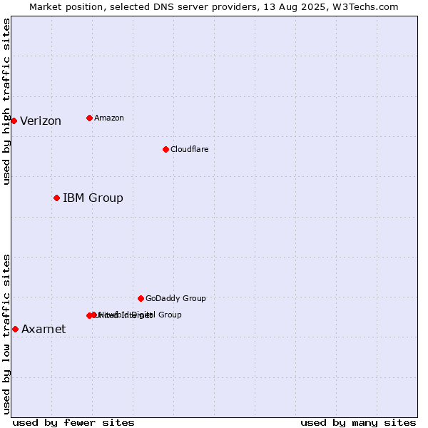 Market position of IBM Group vs. Axarnet vs. Verizon