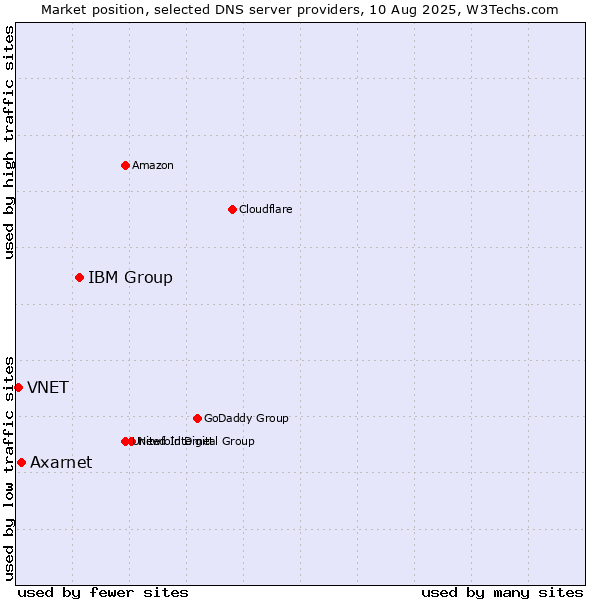 Market position of IBM Group vs. Axarnet vs. VNET