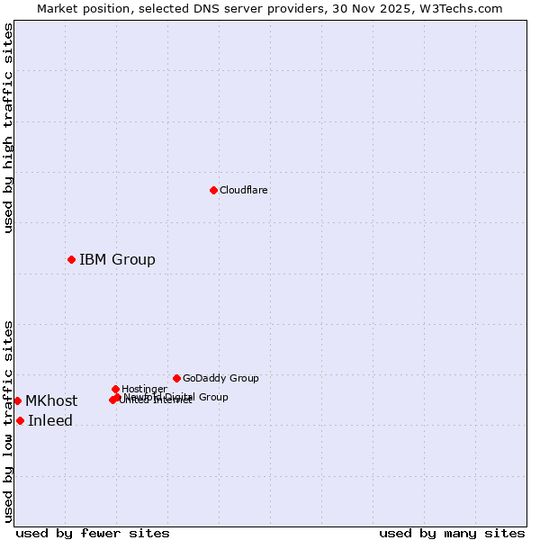 Market position of IBM Group vs. Inleed vs. MKhost