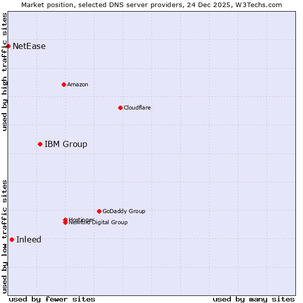 Market position of IBM Group vs. Inleed vs. NetEase