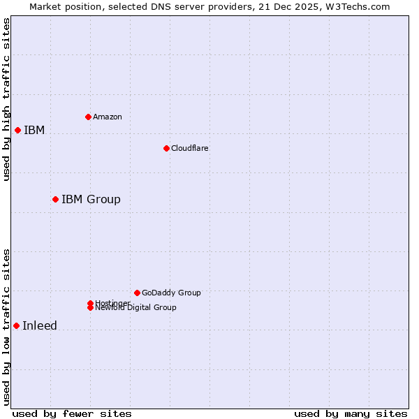 Market position of IBM Group vs. IBM vs. Inleed