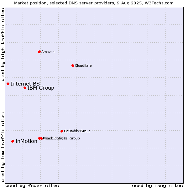 Market position of IBM Group vs. InMotion vs. Internet.BS