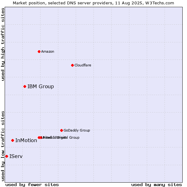 Market position of IBM Group vs. InMotion vs. IServ