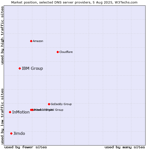 Market position of IBM Group vs. Jimdo vs. InMotion