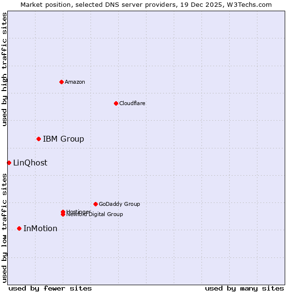 Market position of IBM Group vs. InMotion vs. LinQhost