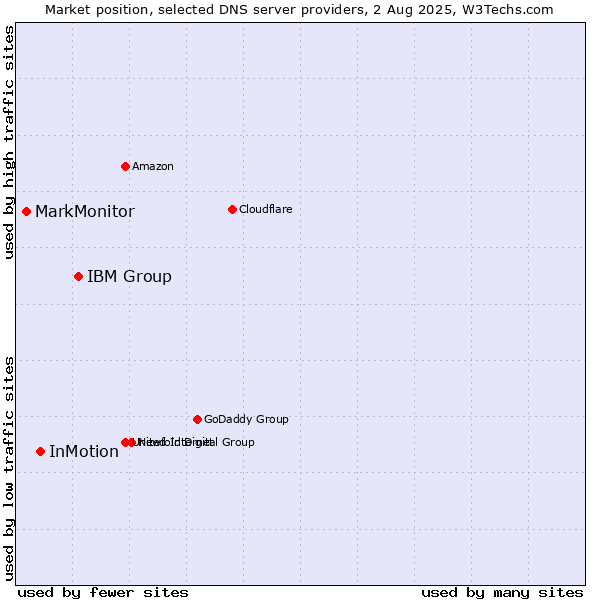 Market position of IBM Group vs. InMotion vs. MarkMonitor