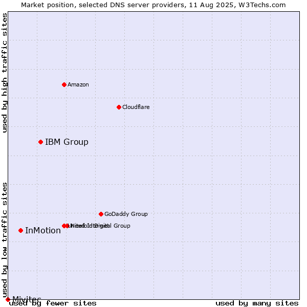 Market position of IBM Group vs. InMotion vs. Mivitec