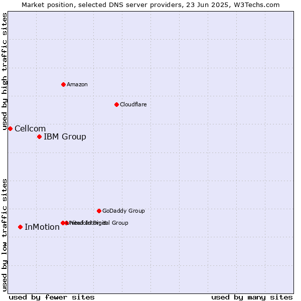 Market position of IBM Group vs. InMotion vs. Cellcom