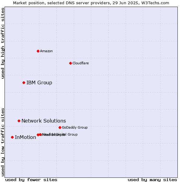 Market position of IBM Group vs. Network Solutions vs. InMotion