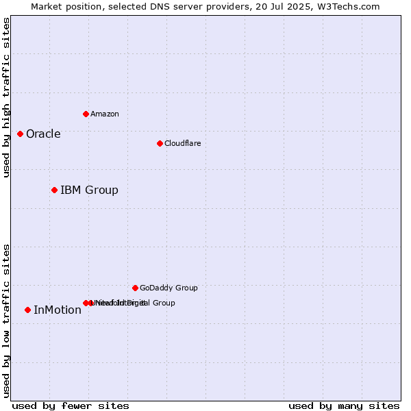 Market position of IBM Group vs. InMotion vs. Oracle