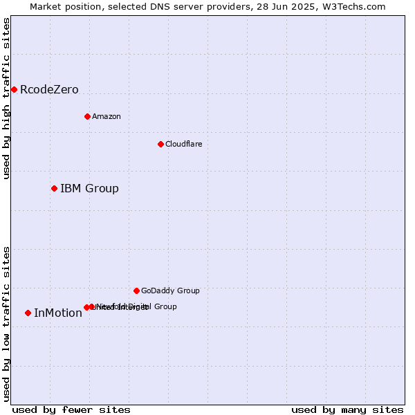 Market position of IBM Group vs. InMotion vs. RcodeZero