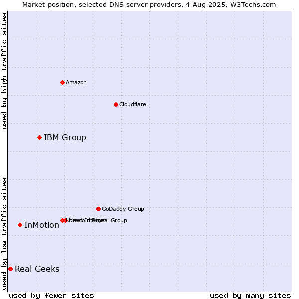 Market position of IBM Group vs. InMotion vs. Real Geeks