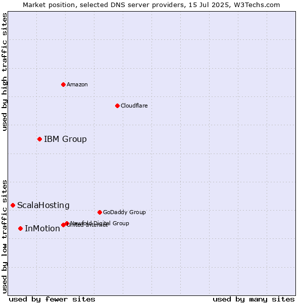 Market position of IBM Group vs. InMotion vs. ScalaHosting