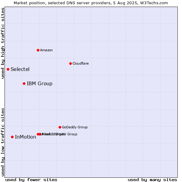 Market position of IBM Group vs. InMotion vs. Selectel