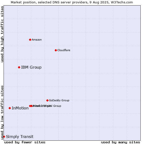 Market position of IBM Group vs. InMotion vs. Simply Transit