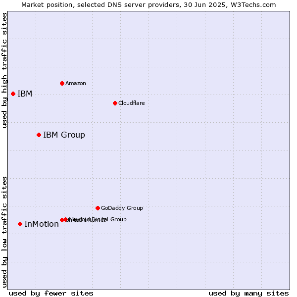 Market position of IBM Group vs. InMotion vs. IBM