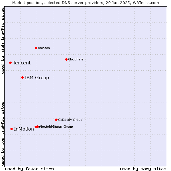 Market position of IBM Group vs. InMotion vs. Tencent