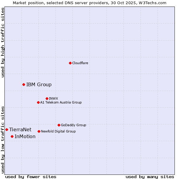 Market position of IBM Group vs. InMotion vs. TierraNet