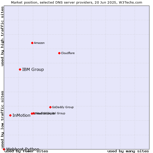 Market position of IBM Group vs. InMotion vs. Webhost Python