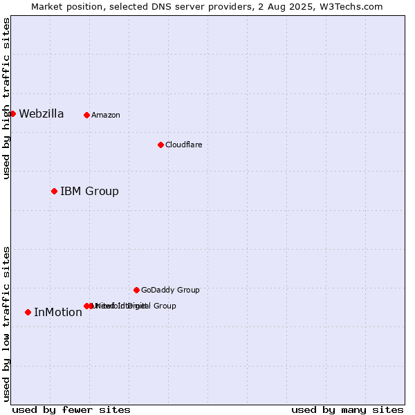 Market position of IBM Group vs. InMotion vs. Webzilla