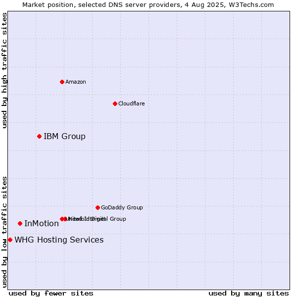 Market position of IBM Group vs. InMotion vs. WHG Hosting Services